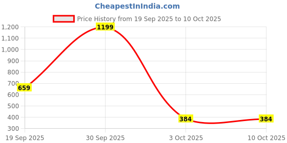 nykaa.com Clovia Padded Non-Wired Full Cup Multiway Bridal Bra in Blue - Lace clovia Price History Graph from 19 Sep 2025 to 4 Oct 2025