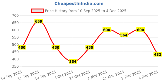 nykaa.com Clovia Powernet Solid Padded Full Cup Wire Free Bralette Bra - Dark Blue clovia Price History Graph from 10 Sep 2025 to 4 Dec 2025