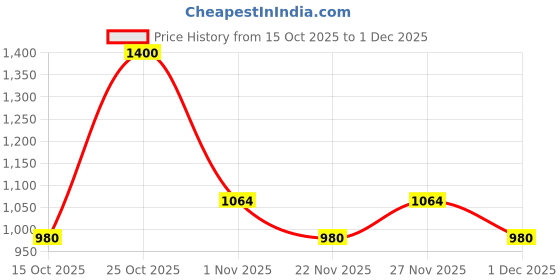 nykaa.com Clovia Printed Button-Down Shirt And Pyjama Green clovia Price History Graph from 15 Oct 2025 to 1 Dec 2025