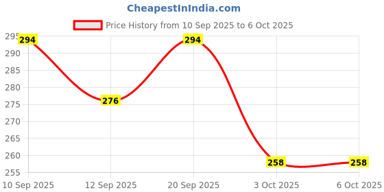 nykaa.com Clovia Printed Button Down Shirt & Pyjama Set in Grey - Cotton Base clovia Price History Graph from 10 Sep 2025 to 6 Oct 2025