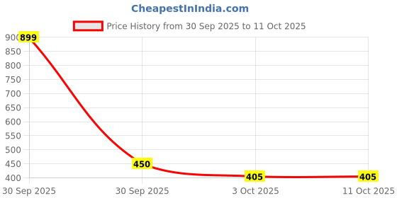 nykaa.com Clovia Pyjama with Elastic Waistband In Grey Cotton Rich clovia Price History Graph from 30 Sep 2025 to 11 Oct 2025