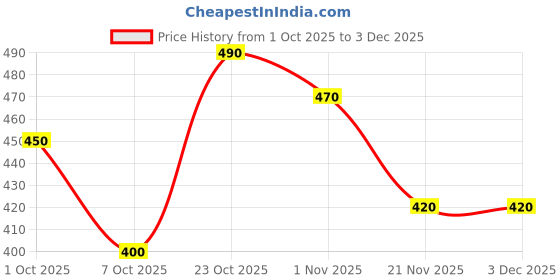 nykaa.com Clovia Pyjama with Elastic Waistband In Navy Cotton Rich Blue clovia Price History Graph from 1 Oct 2025 to 3 Dec 2025