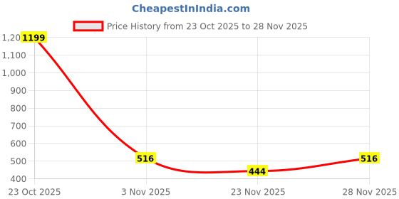 nykaa.com Clovia Rayon Floral Print Pyjama With Pockets Blue clovia Price History Graph from 23 Oct 2025 to 28 Nov 2025
