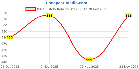 nykaa.com Clovia Rayon Floral Print Pyjama With Pockets Green clovia Price History Graph from 25 Oct 2025 to 27 Nov 2025