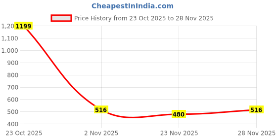 nykaa.com Clovia Rayon Floral Print Pyjama With Pockets White clovia Price History Graph from 23 Oct 2025 to 28 Nov 2025