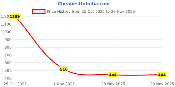 nykaa.com Clovia Rayon Floral Print Pyjama With Pockets White clovia Price History Graph from 25 Oct 2025 to 28 Nov 2025