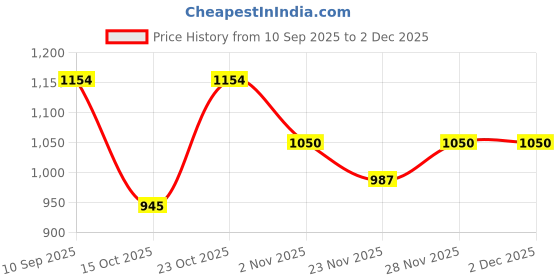 nykaa.com Clovia Rayon Floral Print Top and Pyjama clovia Price History Graph from 10 Sep 2025 to 2 Dec 2025