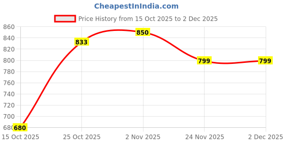 nykaa.com Clovia Rayon Floral Print Top And Shorts Orange clovia Price History Graph from 15 Oct 2025 to 2 Dec 2025