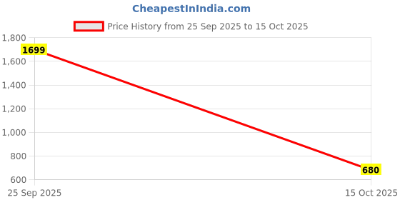 nykaa.com Clovia Rayon Floral Print Top And Shorts Peach clovia Price History Graph from 25 Sep 2025 to 15 Oct 2025