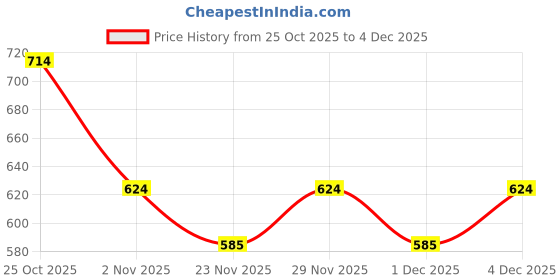 nykaa.com Clovia Rayon Floral Printed Pyjama (Green) clovia Price History Graph from 25 Oct 2025 to 4 Dec 2025