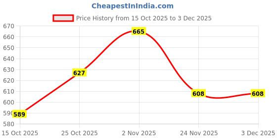 nykaa.com Clovia Rayon Printed Top and Pyjama Yellow (Set of 2) clovia Price History Graph from 15 Oct 2025 to 2 Dec 2025