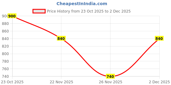 nykaa.com Clovia Saree Shapewear With Drawstring - Pink clovia Price History Graph from 23 Oct 2025 to 2 Dec 2025