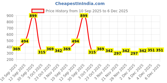 nykaa.com Clovia Satin Babydoll With Lacy Cups & Stylised Back- Satin - Red clovia Price History Graph from 10 Sep 2025 to 5 Dec 2025