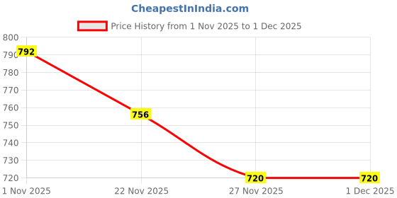nykaa.com Clovia Satin Padded Cups And Adjustable Strap With Designer Back Babydoll Lavender clovia Price History Graph from 1 Nov 2025 to 1 Dec 2025