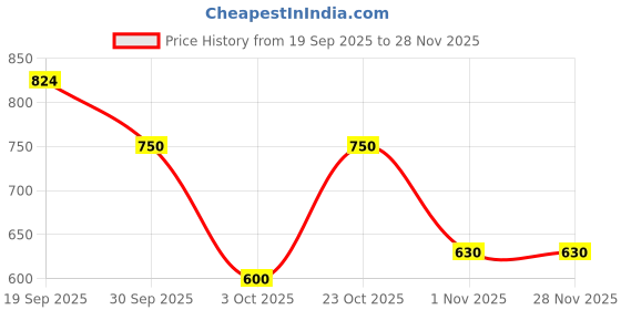 nykaa.com Clovia Short Night Dress & Full Sleeves Robe In Navy Blue Satin (Set of 2) clovia Price History Graph from 19 Sep 2025 to 28 Nov 2025