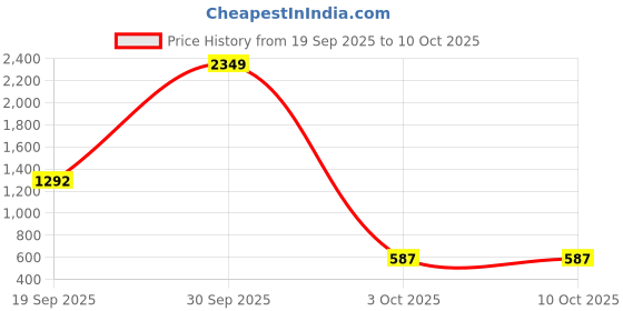 nykaa.com Clovia Snug-Fit High Rise Active Skirt with Attached Tights in Black clovia Price History Graph from 19 Sep 2025 to 8 Oct 2025