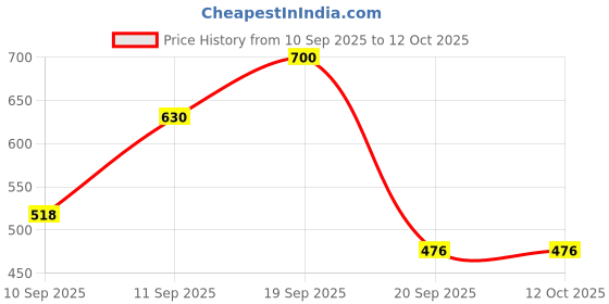 nykaa.com Clovia Tummy Tucker With Silicon Grips - Grey clovia Price History Graph from 10 Sep 2025 to 12 Oct 2025
