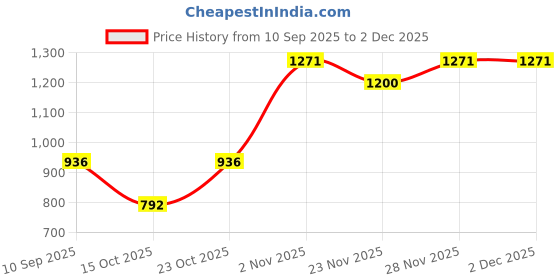 nykaa.com Clovia Wine Cotton Dobby Weave Button-Down Shirt and Pyjama clovia Price History Graph from 10 Sep 2025 to 2 Dec 2025