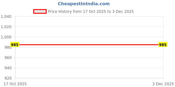 nykaa.com Clt.s Printed Peach Kurti and Pyjama (Set of 2) clt.s Price History Graph from 17 Oct 2025 to 2 Dec 2025