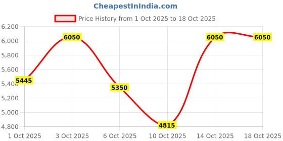 nykaa.com Coach Eau De Toilette For Her coach Price History Graph from 1 Oct 2025 to 18 Oct 2025