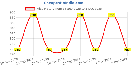 nykaa.com COAL Clean Beauty Mother of Pearl Face Scrub With Aloe Vera Exfoliates, Removes Dead Skin coal clean beauty Price History Graph from 18 Sep 2025 to 5 Dec 2025