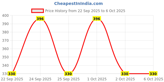 nykaa.com Colgate Charcoal Clean Toothpaste- Black Gel Paste colgate Price History Graph from 22 Sep 2025 to 4 Oct 2025