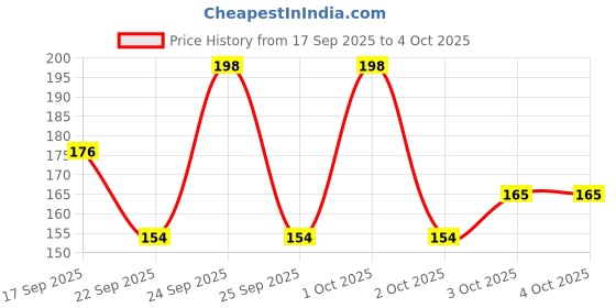 nykaa.com Colgate Charcoal Clean Toothpaste, Black Gel Paste (120gm) colgate Price History Graph from 17 Sep 2025 to 4 Oct 2025