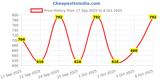 nykaa.com Colgate Charcoal Clean Toothpaste - Pack of 4 colgate Price History Graph from 17 Sep 2025 to 8 Oct 2025