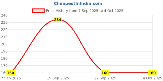 nykaa.com Colgate Gentle Sensitive Ultra Soft Bristles Toothbrush - 4 Pcs colgate Price History Graph from 7 Sep 2025 to 4 Oct 2025