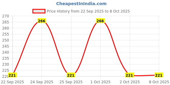 nykaa.com Colgate Gentle UltraFoam Ultra Soft Bristles Toothbrush Soft Bristles for Superior Clean colgate Price History Graph from 22 Sep 2025 to 8 Oct 2025