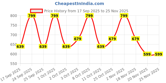 nykaa.com Colgate Kids Barbie Battery Powered Toothbrush - 1 Pc colgate Price History Graph from 17 Sep 2025 to 25 Nov 2025