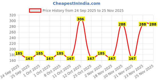 nykaa.com Colgate Maxfresh Plax Antibacterial Mouthwash, Fresh Mint colgate Price History Graph from 24 Sep 2025 to 24 Nov 2025