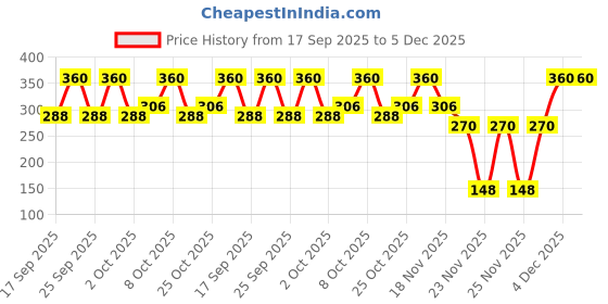 nykaa.com Colgate Maxfresh Plax Antibacterial Mouthwash, Fresh Tea colgate Price History Graph from 17 Sep 2025 to 4 Dec 2025