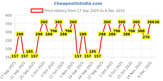 nykaa.com Colgate Maxfresh Plax Antibacterial Mouthwash, Pepper Mint colgate Price History Graph from 17 Sep 2025 to 5 Dec 2025