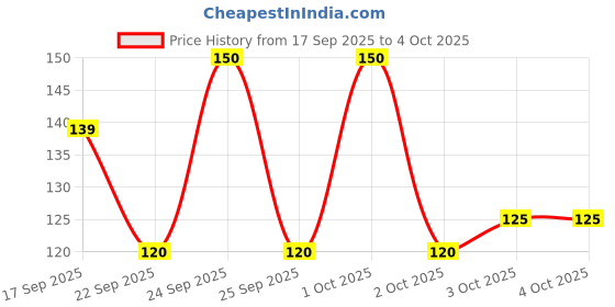 nykaa.com Colgate Maxfresh Rainbow Fresh Toothpaste With Cooling Crystals colgate Price History Graph from 17 Sep 2025 to 4 Oct 2025