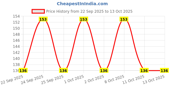nykaa.com Colgate Maxfresh Toothpaste, Blue Gel Paste With Menthol For Super Fresh Breath (Peppermint Ice) colgate Price History Graph from 22 Sep 2025 to 13 Oct 2025