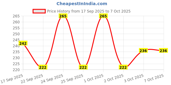 nykaa.com Colgate Maxfresh Toothpaste, Red Gel Paste With Menthol For Super Fresh Breath (Spicy Fresh) colgate Price History Graph from 17 Sep 2025 to 4 Oct 2025