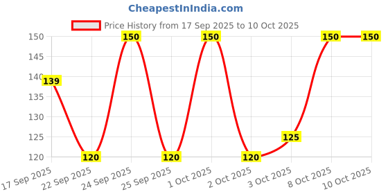 nykaa.com Colgate Maxfresh Watermelon Blast Toothpaste With Cooling Crystals colgate Price History Graph from 17 Sep 2025 to 10 Oct 2025