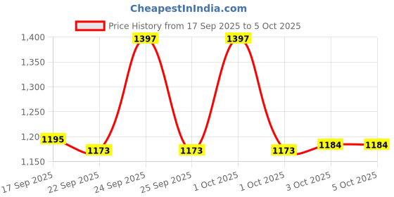 nykaa.com Colgate ProClinical 150 Charcoal Battery Powered Toothbrush and Charcoal Clean Toothpaste colgate Price History Graph from 17 Sep 2025 to 4 Oct 2025