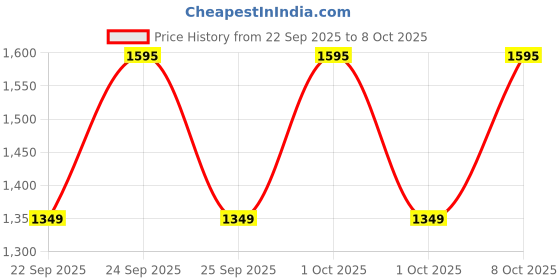 nykaa.com Colgate ProClinical 150 Charcoal Battery Toothbrush and Charcoal Clean Toothpaste Saver Pack colgate Price History Graph from 22 Sep 2025 to 4 Oct 2025