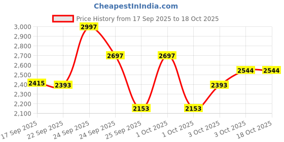 nykaa.com Colgate ProClinical 250R Charcoal Electric Toothbrush and Charcoal Clean Toothpaste colgate Price History Graph from 17 Sep 2025 to 18 Oct 2025