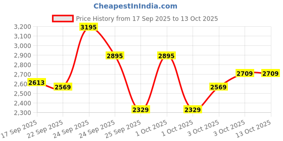 nykaa.com Colgate ProClinical 250R Charcoal Electric Toothbrush and Charcoal Clean Toothpaste Saver Pack colgate Price History Graph from 17 Sep 2025 to 13 Oct 2025