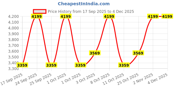 nykaa.com Colgate ProClinical 500R Sensitive Battery Powered Toothbrush - 1 Pc colgate Price History Graph from 17 Sep 2025 to 4 Dec 2025