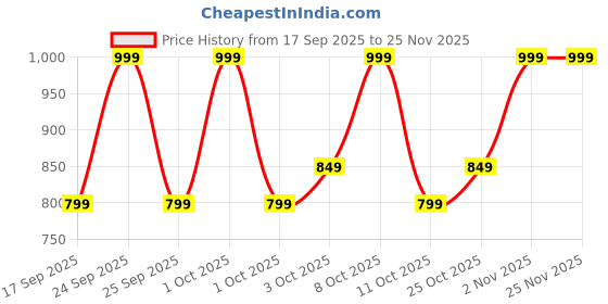 nykaa.com Colgate Sensitive Brush Head for Colgate PROCLINICAL Toothbrushes-4 Pc colgate Price History Graph from 17 Sep 2025 to 24 Nov 2025