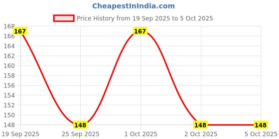 nykaa.com Colgate Sensitive Plus Toothpaste with Pro Argin Formula colgate Price History Graph from 19 Sep 2025 to 5 Oct 2025