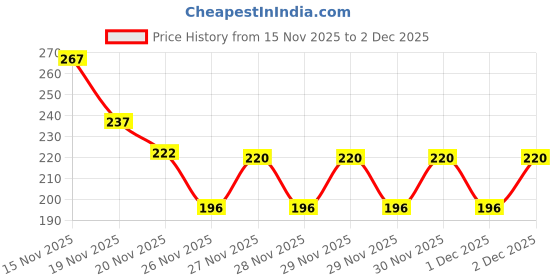 nykaa.com Colgate Slim Soft Charcoal Toothbrush (Buy 2 Get 2 Free) colgate Price History Graph from 15 Nov 2025 to 2 Dec 2025