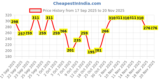 nykaa.com Colgate Strong Teeth Cavity Protection Toothpaste with Calcium Boost (Saver Pack) colgate Price History Graph from 17 Sep 2025 to 20 Nov 2025