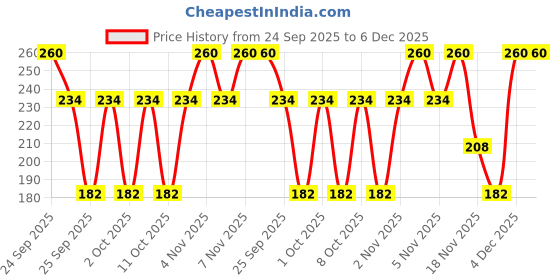 nykaa.com Colgate Toothpaste for Kids (0-2 years), Natural Fruit Flavour colgate Price History Graph from 24 Sep 2025 to 4 Dec 2025