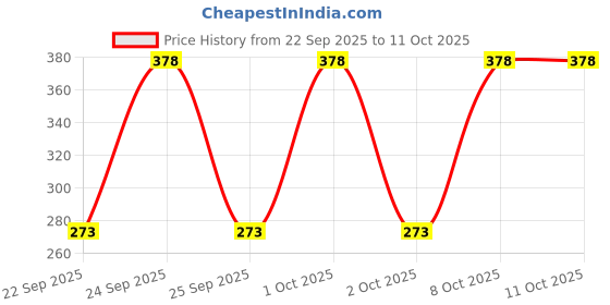 nykaa.com Colgate Total Advanced Health Antibacterial Toothpaste Whole Mouth Health Combo colgate Price History Graph from 22 Sep 2025 to 10 Oct 2025