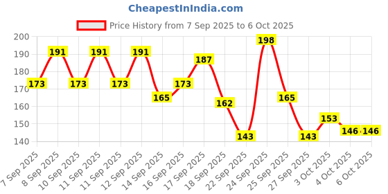 nykaa.com Colgate Total Advanced Health Antibacterial Toothpaste With A Premium Toothbrush colgate Price History Graph from 7 Sep 2025 to 5 Oct 2025